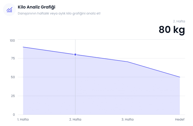 Kilo Anlizi Grafiği