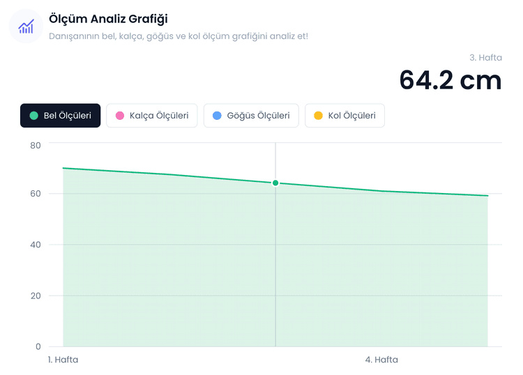 Haftalık Ölçüm Grafikleri